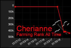 Total Graph of Cherianne