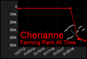 Total Graph of Cherianne