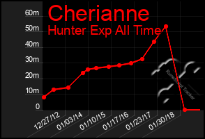 Total Graph of Cherianne