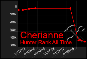 Total Graph of Cherianne