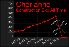 Total Graph of Cherianne