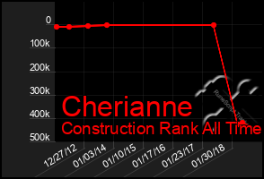 Total Graph of Cherianne