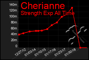 Total Graph of Cherianne