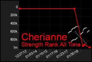 Total Graph of Cherianne