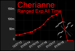 Total Graph of Cherianne