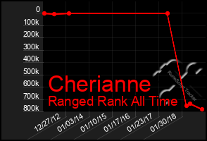 Total Graph of Cherianne