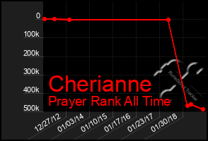 Total Graph of Cherianne