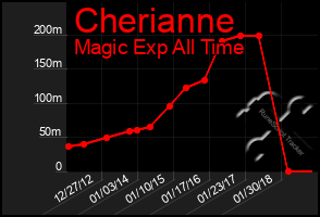 Total Graph of Cherianne