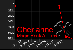 Total Graph of Cherianne