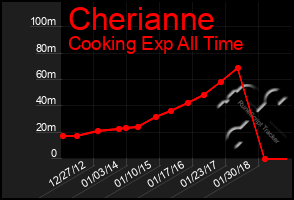 Total Graph of Cherianne