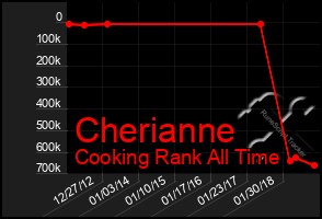 Total Graph of Cherianne