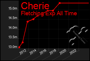 Total Graph of Cherie