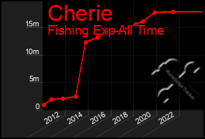 Total Graph of Cherie