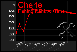 Total Graph of Cherie