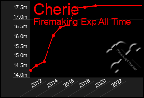 Total Graph of Cherie