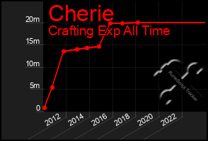 Total Graph of Cherie