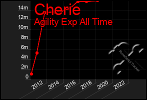 Total Graph of Cherie