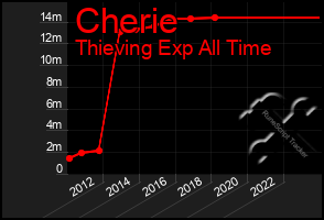 Total Graph of Cherie