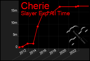 Total Graph of Cherie