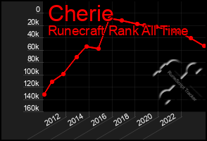 Total Graph of Cherie