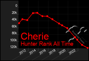 Total Graph of Cherie