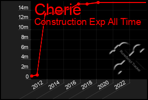 Total Graph of Cherie