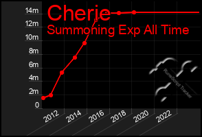 Total Graph of Cherie