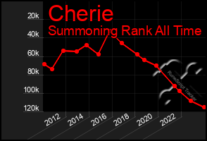 Total Graph of Cherie