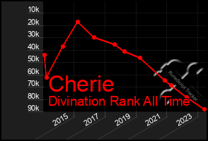 Total Graph of Cherie