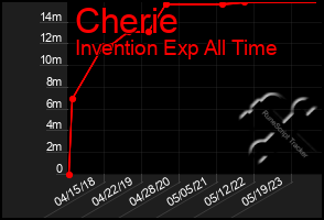 Total Graph of Cherie