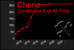 Total Graph of Cherie