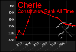 Total Graph of Cherie