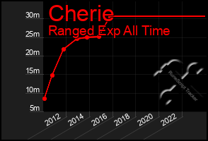 Total Graph of Cherie