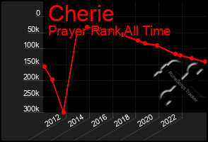 Total Graph of Cherie