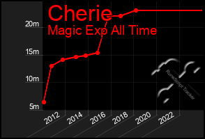 Total Graph of Cherie