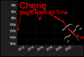 Total Graph of Cherie