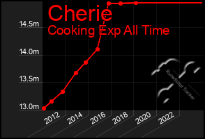 Total Graph of Cherie