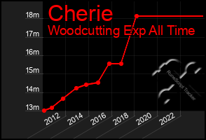 Total Graph of Cherie