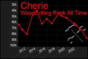 Total Graph of Cherie