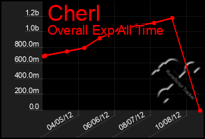 Total Graph of Cherl