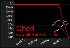 Total Graph of Cherl