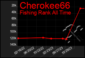 Total Graph of Cherokee66