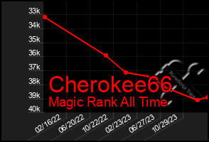 Total Graph of Cherokee66
