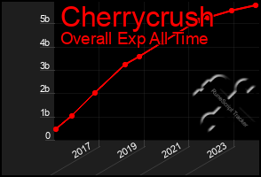 Total Graph of Cherrycrush