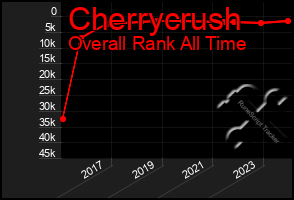 Total Graph of Cherrycrush