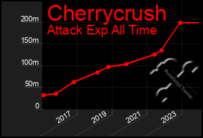 Total Graph of Cherrycrush