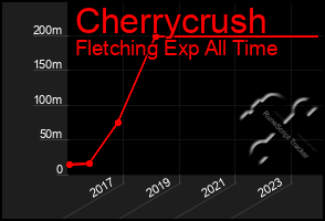 Total Graph of Cherrycrush