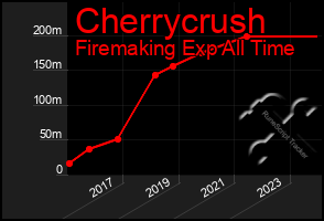Total Graph of Cherrycrush