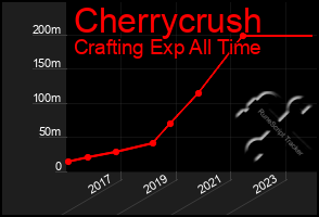 Total Graph of Cherrycrush