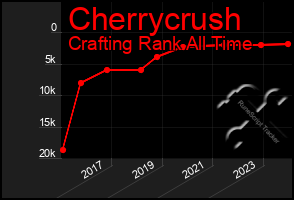 Total Graph of Cherrycrush